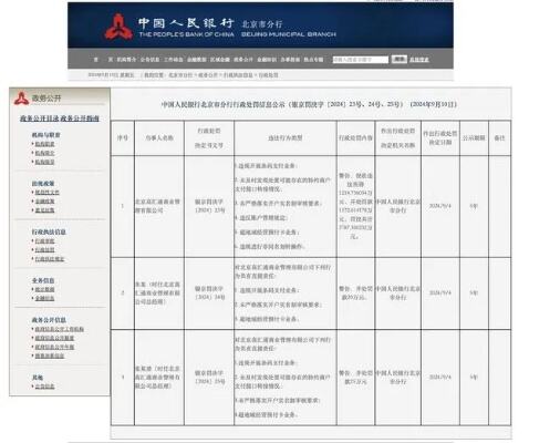 中国人民银行对6家公司开出罚单