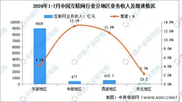 中部地区互联网业务收入