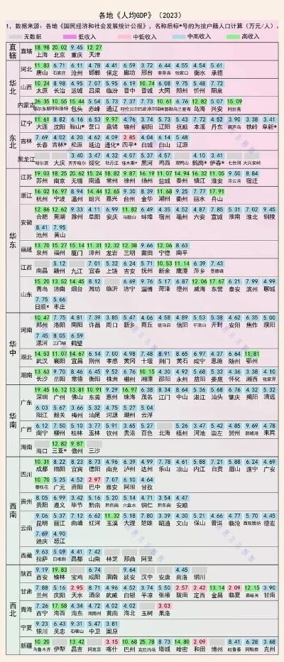 各国人均gdp公布