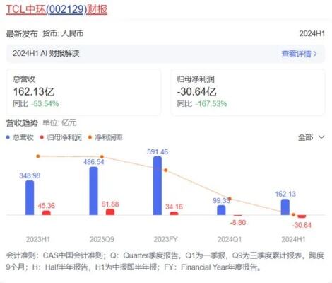 光伏龙头tcl中环业绩腰斩