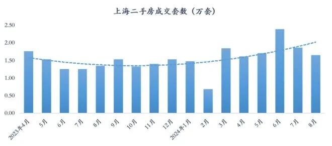 上海两区调整住房限购首个周末