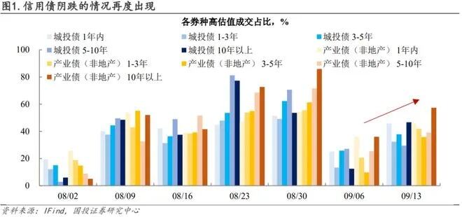 市场修复阶段