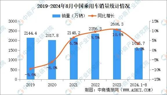 前11月乘用车出口同比增长64