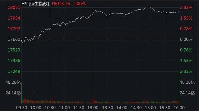 恒生指数12日涨超1