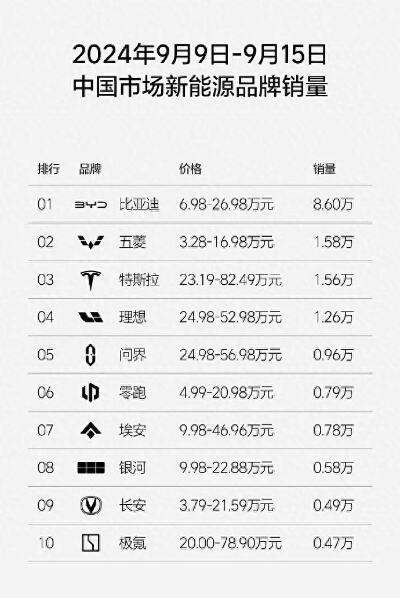 3月第2周汽车品牌终端销量排名