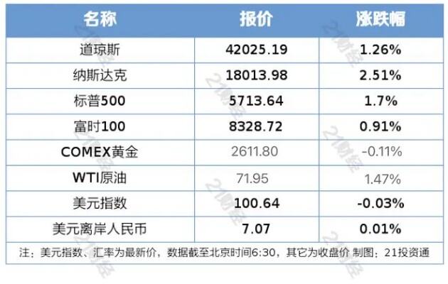 标普500指数均创历史收盘新高