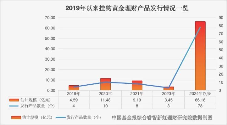 金价波动对相关理财产品影响有限