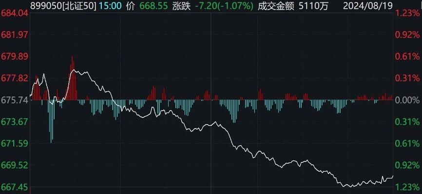 北证50指数涨超5