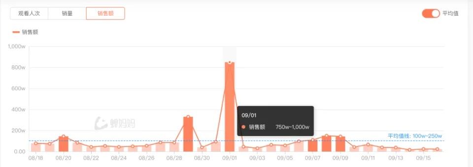 超300万点赞