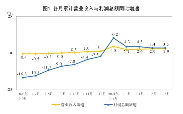 工业企业利润连续3个月正增长