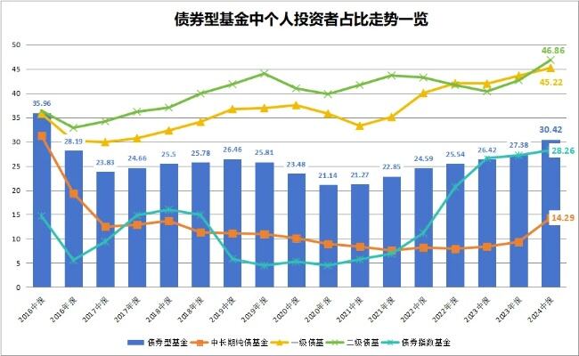 个人投资者涌入债基！发生了什么？