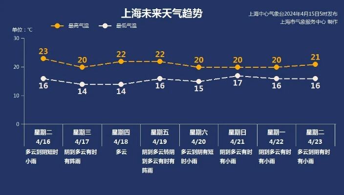 上海本周晴雨相间气温稳定