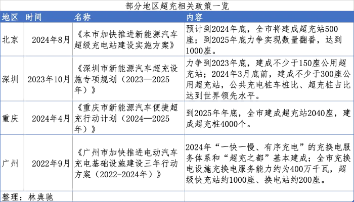 重庆2座智能超充示范站首次投用