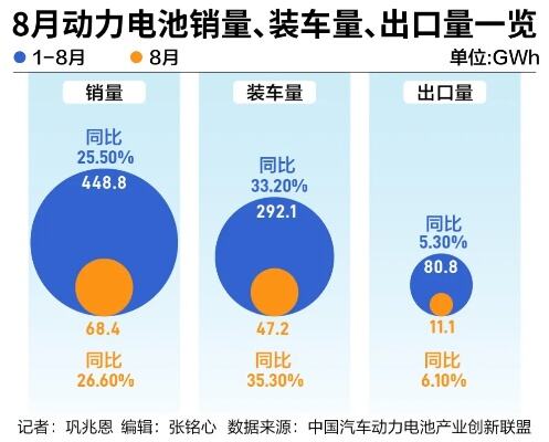 1月全球电池装车同比增长六成