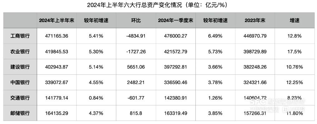 六大行存款一年多了14万亿