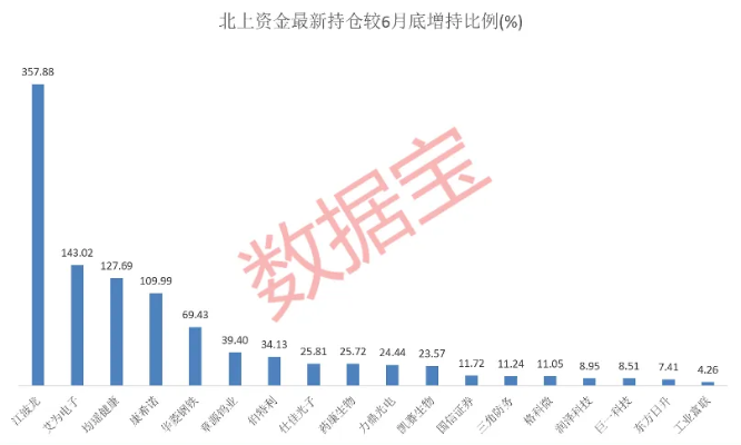 北上资金连续加仓海光信息