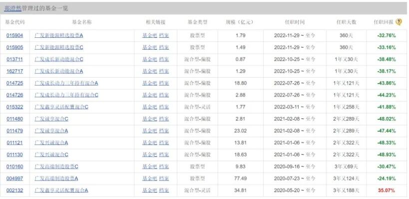 明星基金经理纷纷折戟