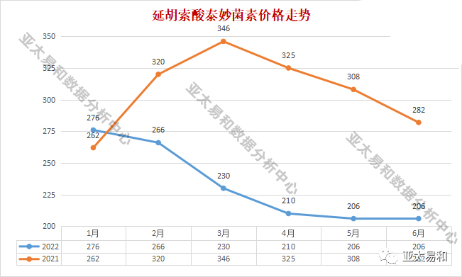 盐酸多西环素市场波动加剧