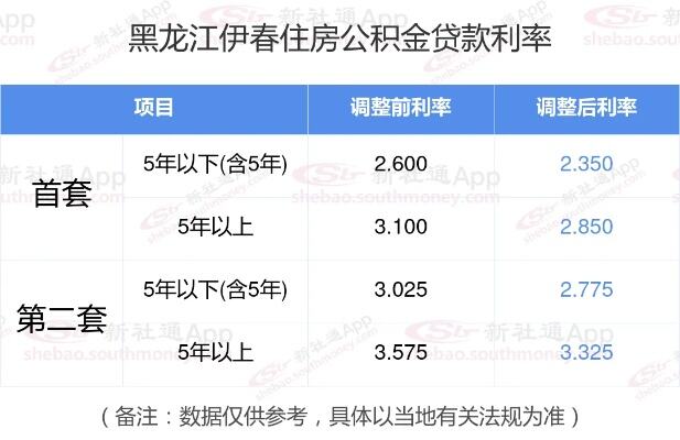 本市个人住房公积金贷款利率调整