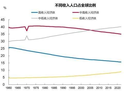 中等收入陷阱是伪命题