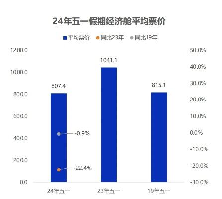 五一假期民航铁路多项数据创新高