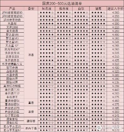 婚宴用酒排行榜50元