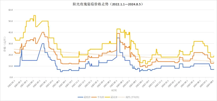 三四斤的水果能差半斤