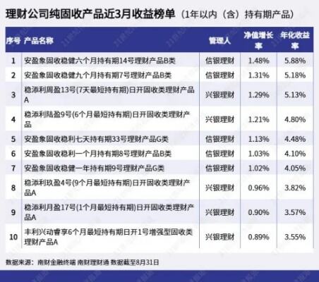 破净率连续三周抬升 理财产品业绩不达标率增至15.8%