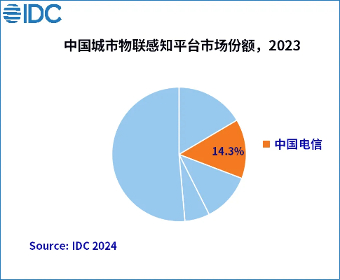 中国电信联动黑科技