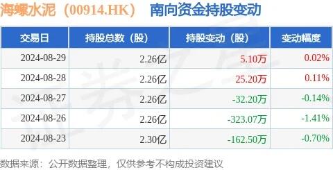 海螺水泥增持亚泰集团