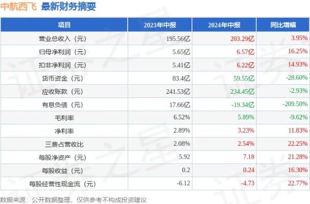 空客2023年营收增长11