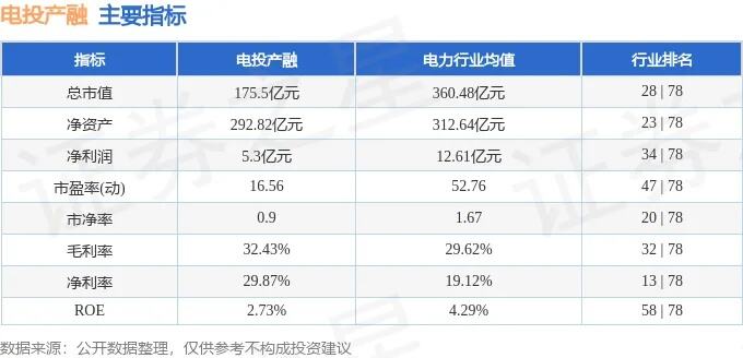 电投产融