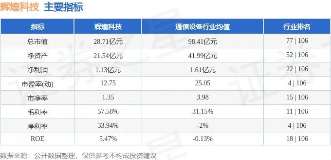 辉煌科技业绩快报