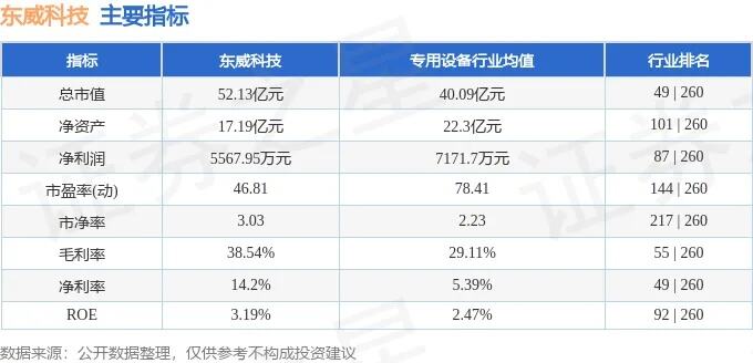 东威科技2020年业绩