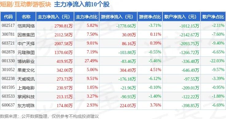 短剧互动游戏板块下挫